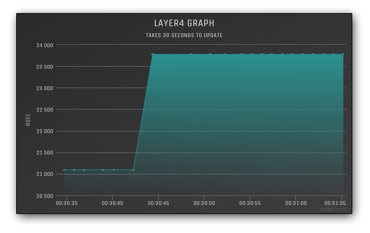 UDP Amplified